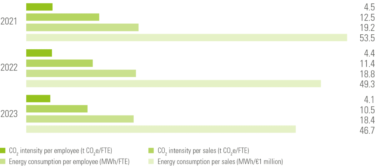 Performance indicators<sup>4</sup> CO<sub>2</sub> intensity and energy consumption