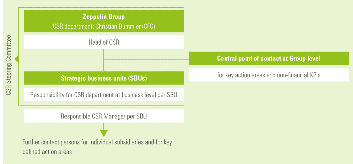 CSR organization in the Zeppelin Group