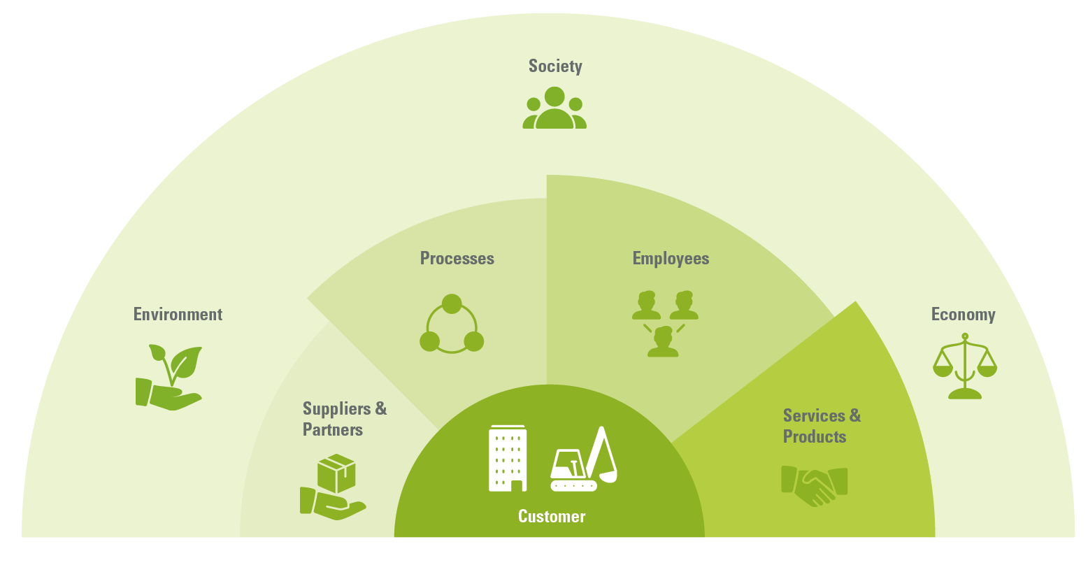 CSR strategy of the Zeppelin Group