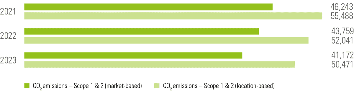 Change in CO<sub>2</sub> emissions (metric tons CO<sub>2</sub> equivalents)