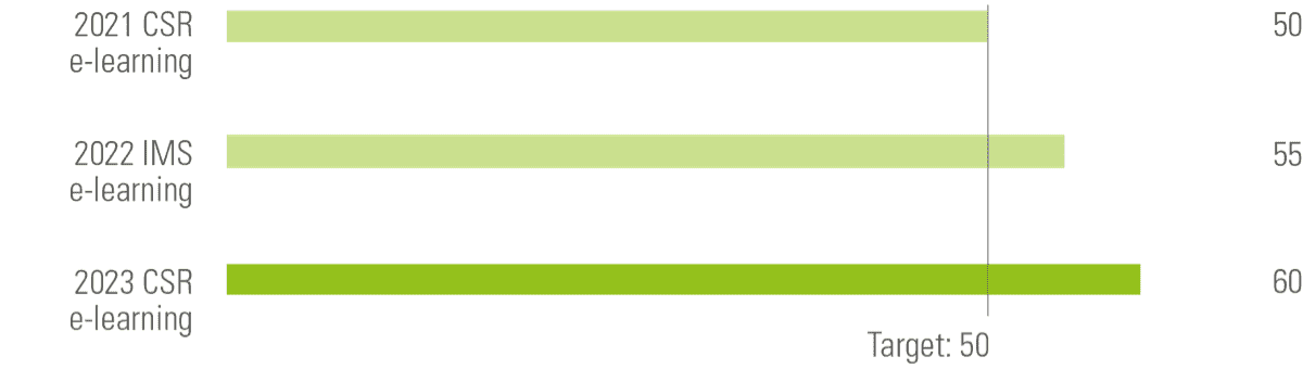 Change in participation rate in e-learning modules IMS & CSR (participants in %)