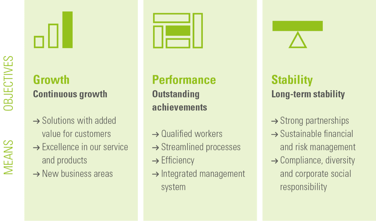 GPS strategy of the Zeppelin Group