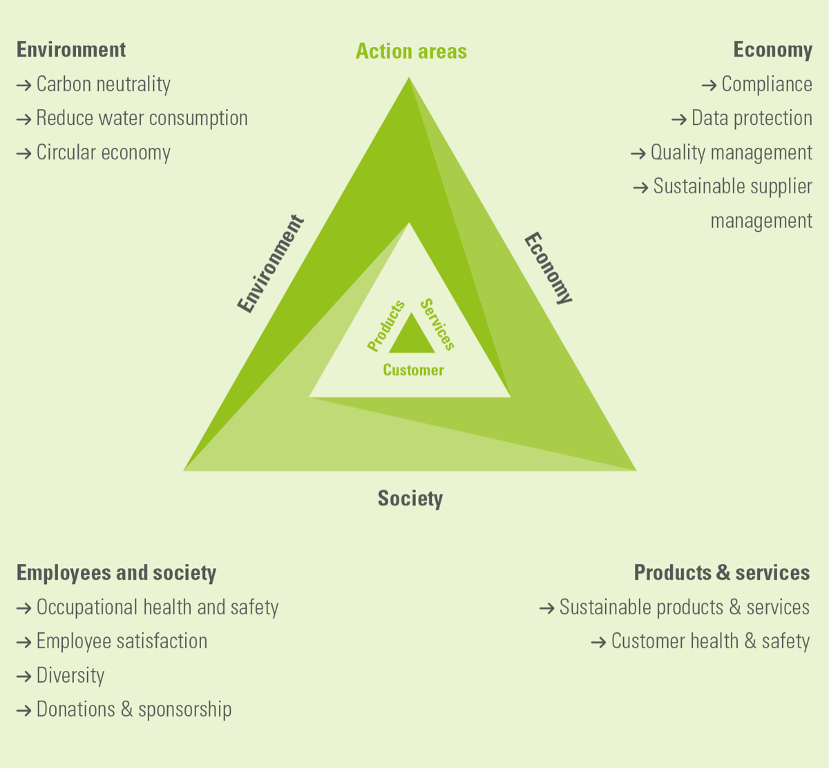 Material sustainability topics at Zeppelin