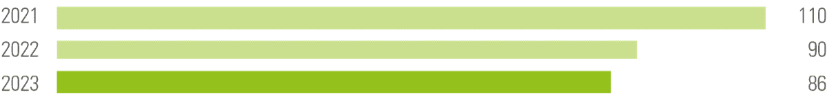 Number of employees in the Group who have taken parental leave (headcount)