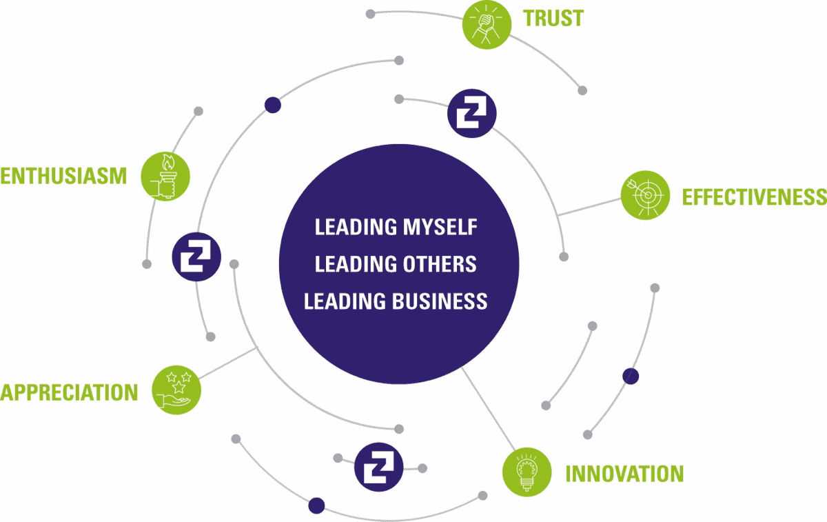 Our leadership principles at Zeppelin