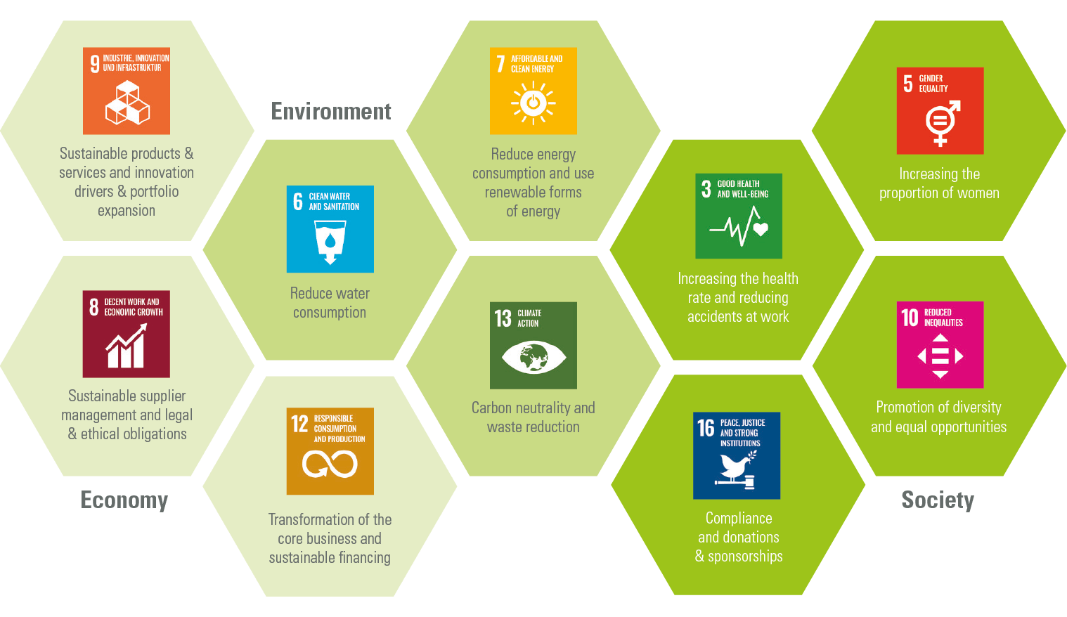 SDGs and Zeppelin’s sustainability goals