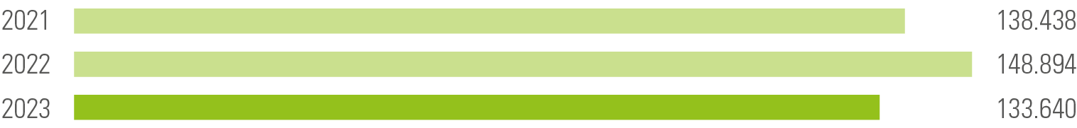 Total Group water consumption (cubic meters )<sup>1</sup>