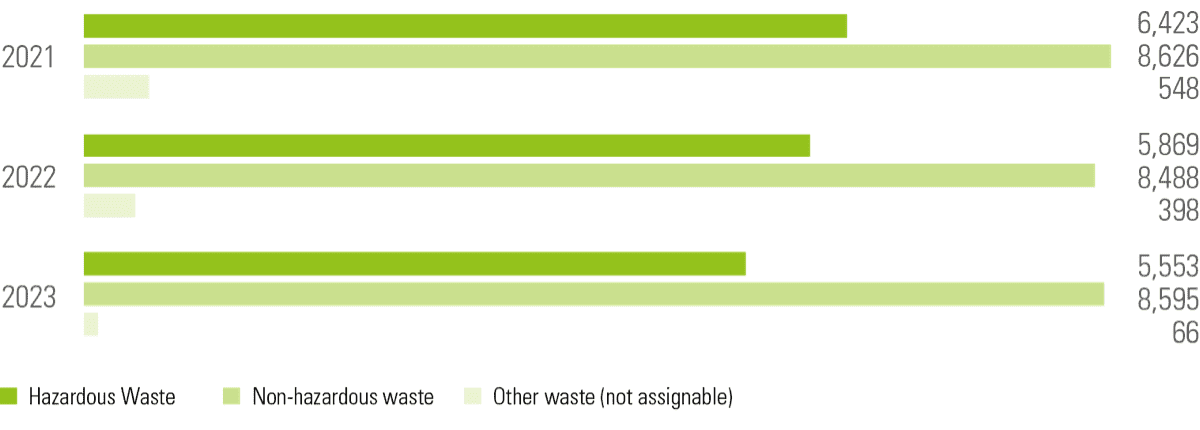 Waste volume (in metric tons)