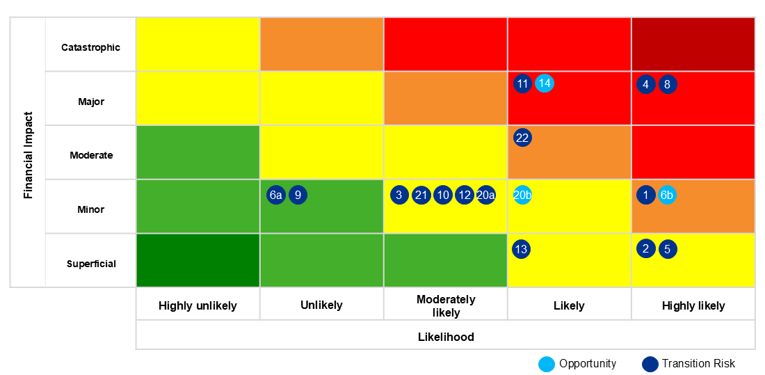 Figure 14 : Climate-related risk matrix