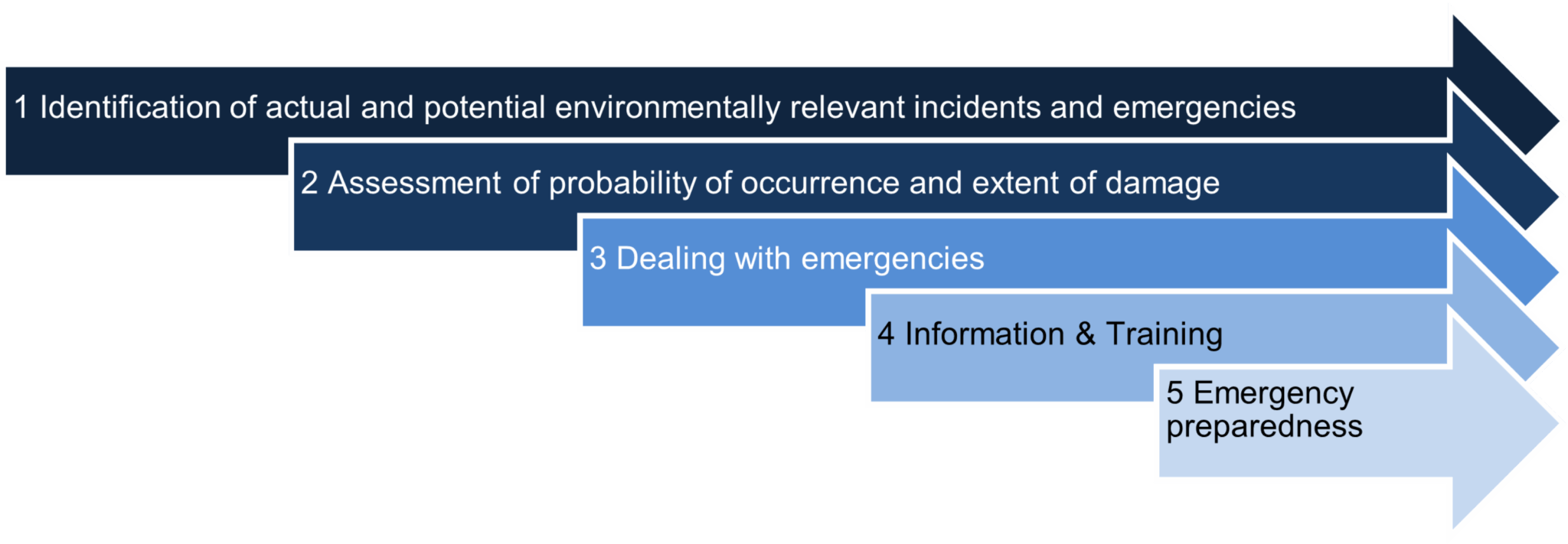 Figure 17 : Emergency management
