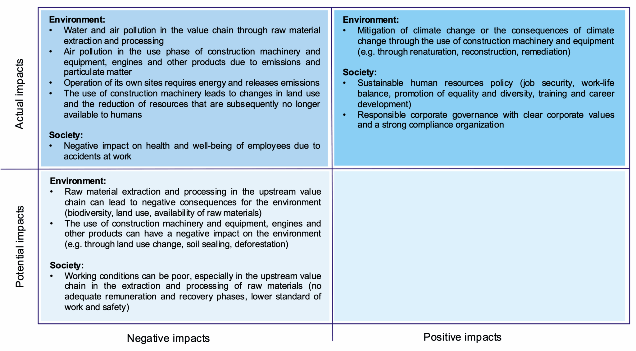Figure 9 : Overview of significant potential and actual impacts