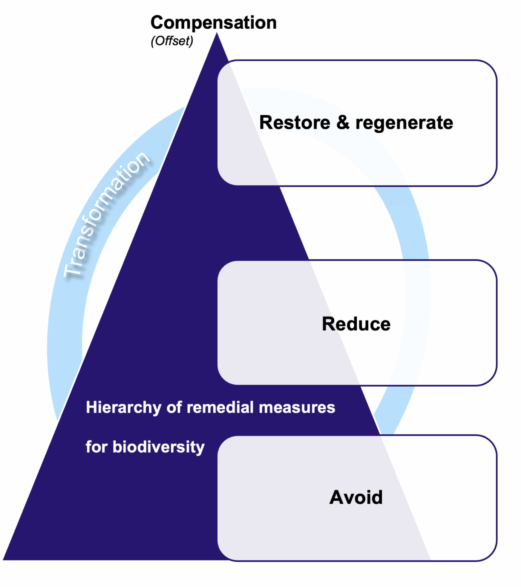 Figure 16: Approach to protecting biodiversity and keeping air and water clean
