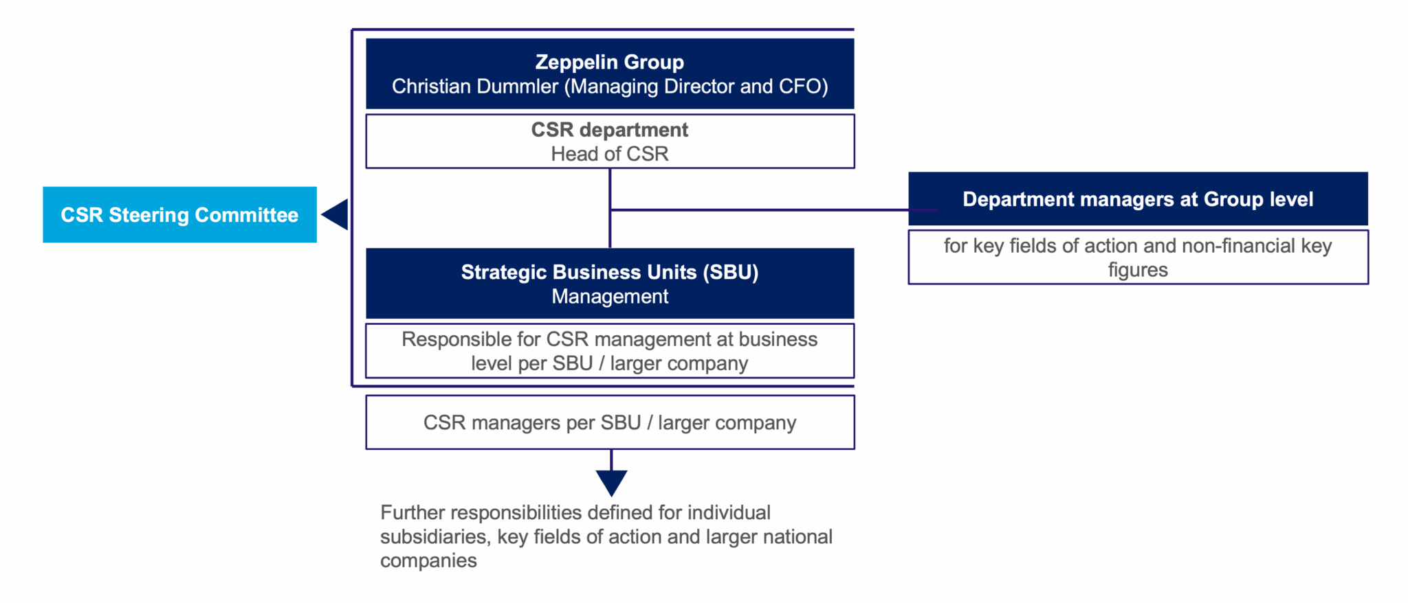 Figure 1 : CSR organization in the Zeppelin Group