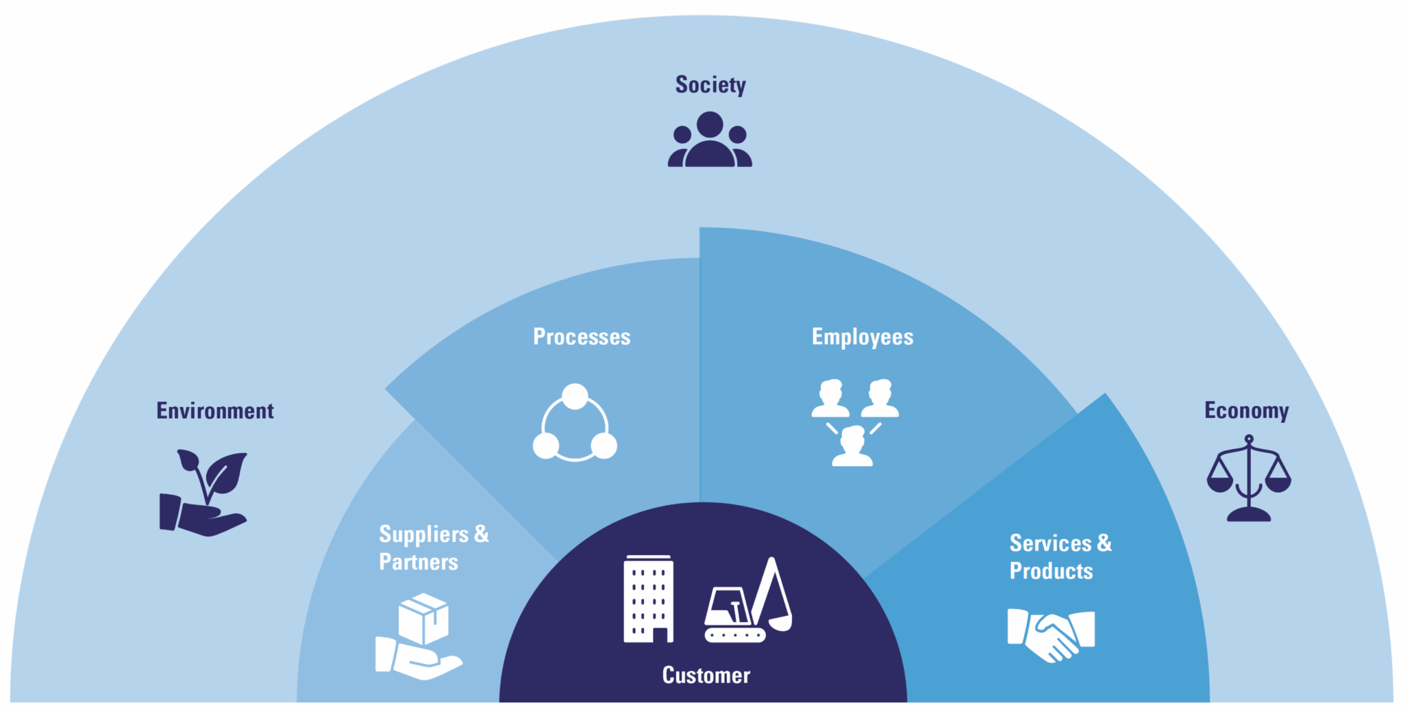 Figure 4 : CSR strategy of the Zeppelin Group
