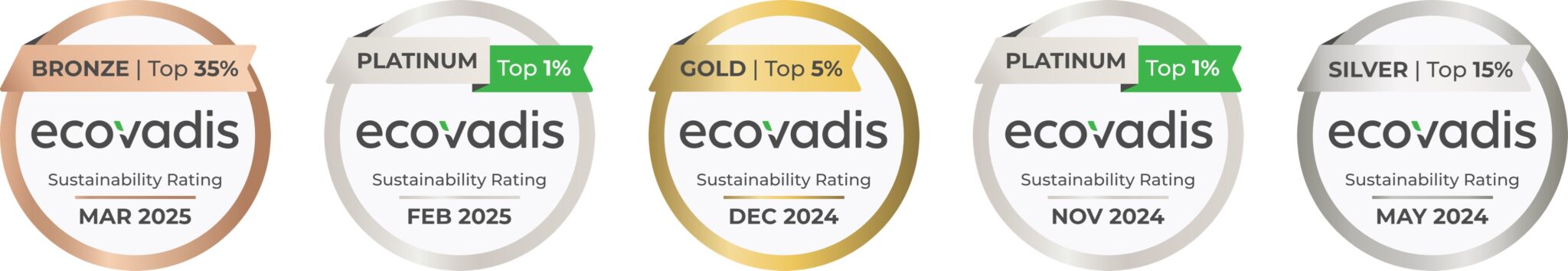 Figure 12 : EcoVadis awards for Zeppelin companies