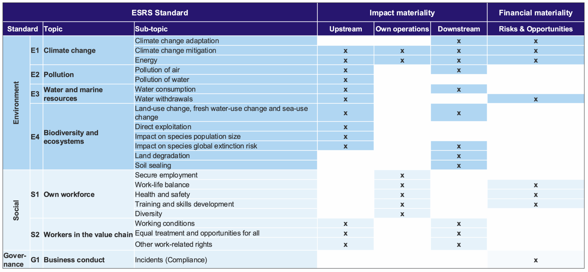 Figure 8 : Results of the Zeppelin Group’s double materiality assessment