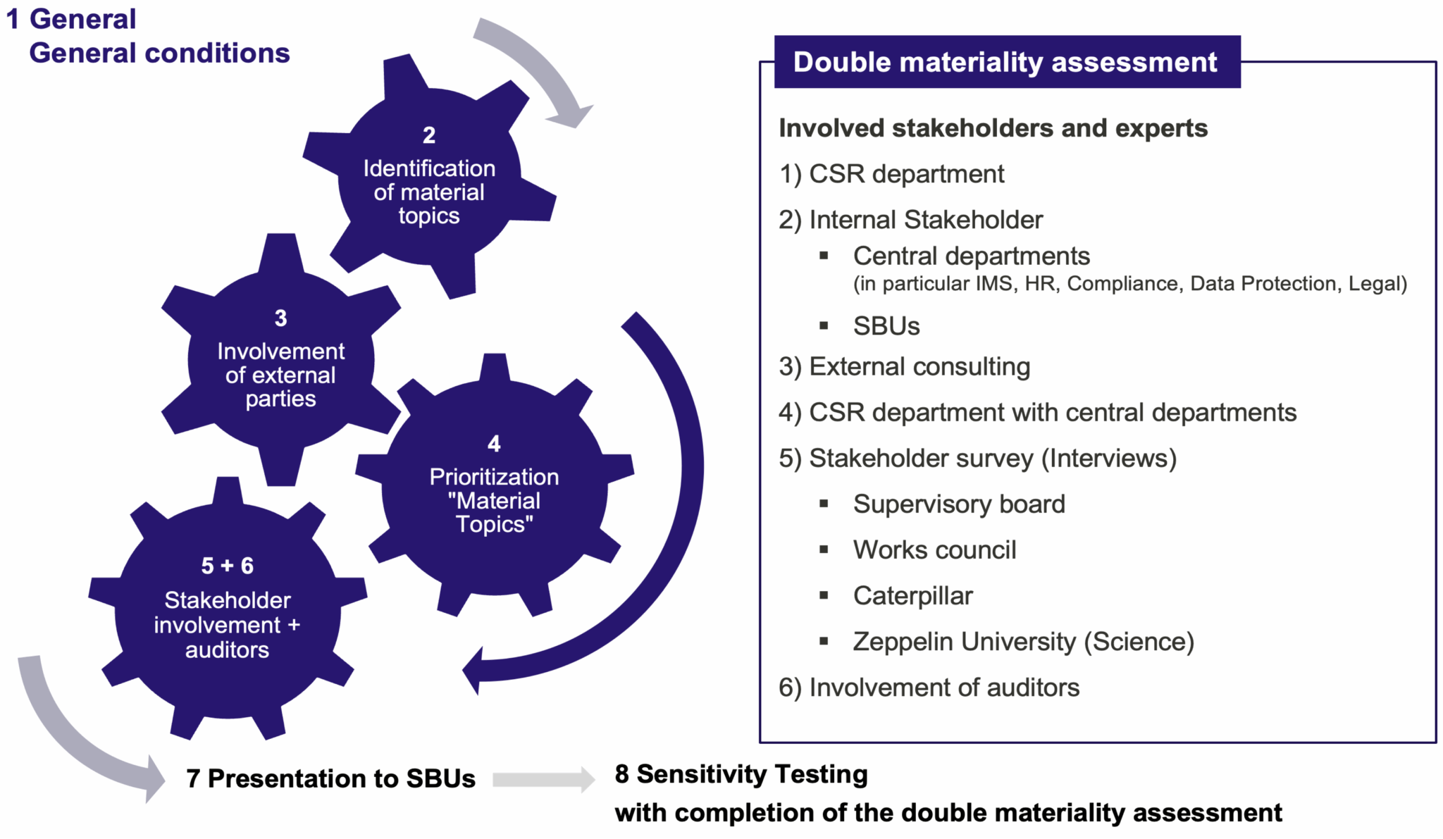Figure 7 : Double materiality assessment procedure