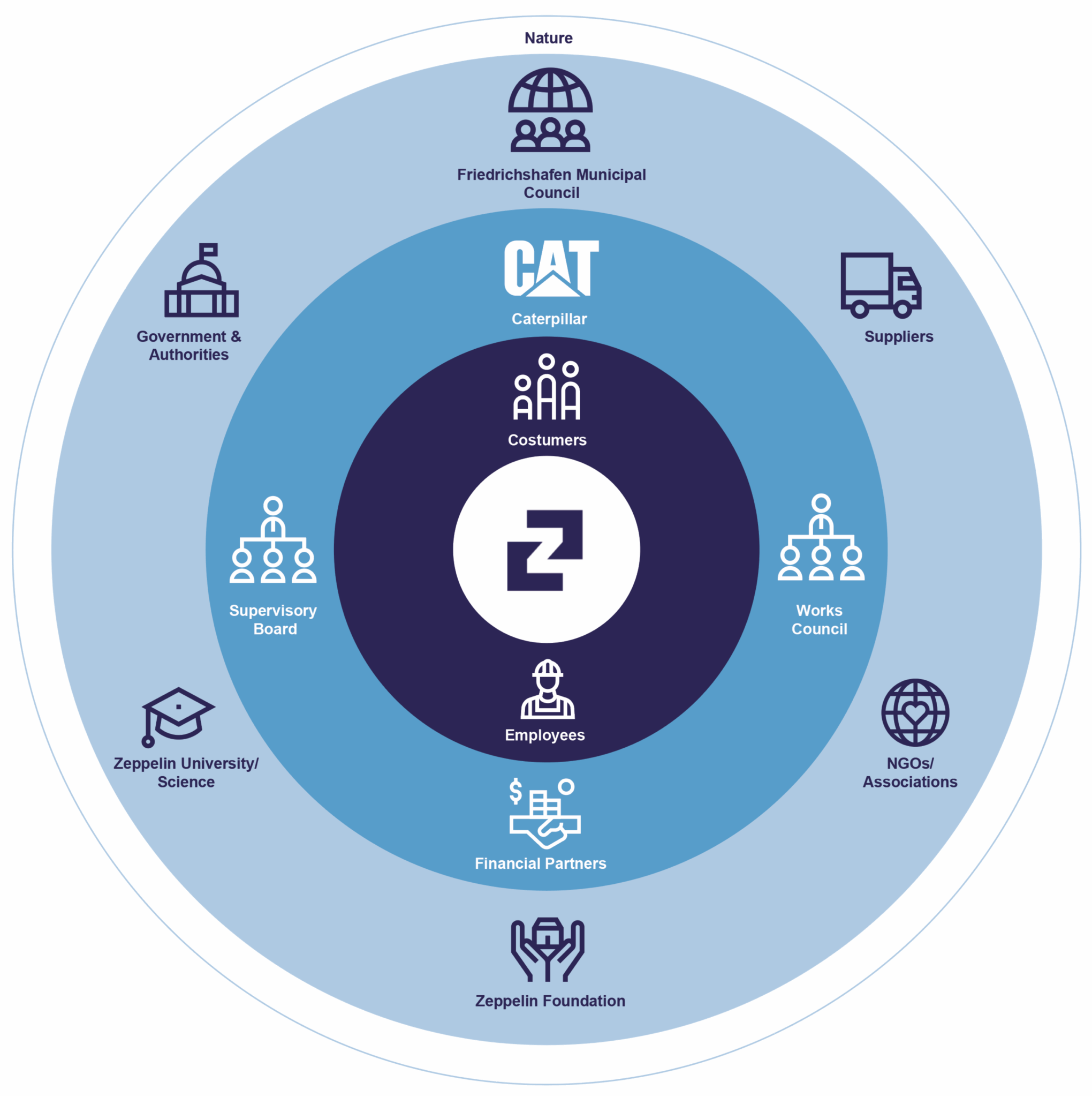 Figure 6 : Overview of important stakeholders of the Zeppelin Group