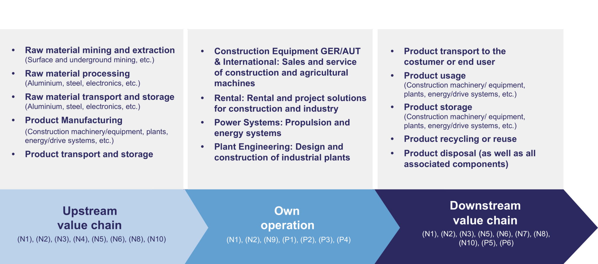 Figure 2 : Significant impacts, risks, and opportunities along Zeppelin’s value chain